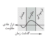 شرح پاسخ