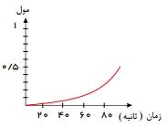 گزینه الف)