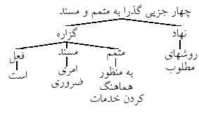 گزینه د)