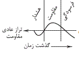 گزینه الف)