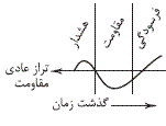 گزینه ب)