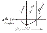 گزینه ج)