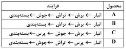 چهار محصول C ،B ،A و D با فرایندهای زیر در یک کارگاه تولید می شوند. اگر بخش های تولیدی در راستای یک خط مستقیم و به ترتیب انبار، برش، تراش، پرس، جوش و بسته بندی در سطح کارگاه استقرار داشته باشند، کارایی طرح استقرار موجود چقدر است؟