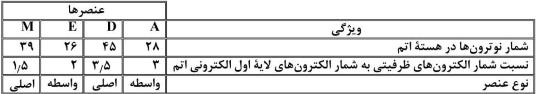 با توجه به داده های جدول زیر، که به عنصرهای دوره چهارم جدول تناوبی مربوط است، کدام مطلب درست است؟