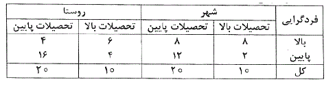 با توجه به جدول چه رابطه ای بین فردگرایی،تحصیلات ومحل زندگی وجوددارد؟فردگرایی دربین کسانی که تحصیلات..................