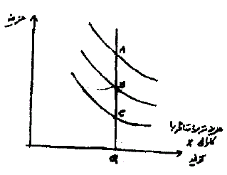در شکل زیر شدت عدم کارایی X در نقطه B چقدر است؟