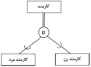 شکل زیر نشان دهنده کدام نوع تخصیص می باشد؟