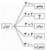 بین کلمات و اعداد در شکل زیر، ارتباط خاص و یکسانی برقرار است. به جای علامت سوال کدام کلمه می تواند قرار بگیرد؟