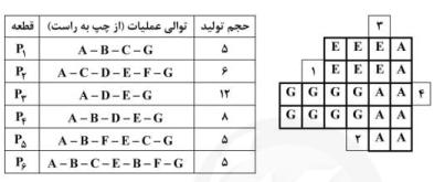 اطلاعات زیر در مورد محصولات و بخش های تولیدی یک کارخانه در اختیار است. با توجه به سه بخش مستقرشده در طرح استقرار داده شده، در صورتی که بخش بعدی جهت ورود به طرح استقرار D باشد و از الگوریتم پلانت (PLANET) بدین منظور استفاده شود، کدام یک از نقاط ۱ تا ۴ انتخاب خواهد شد؟
