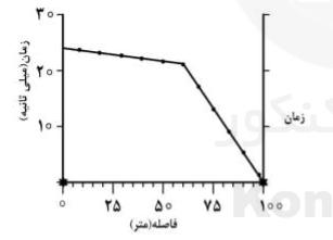 نمودار زمان - مسافت لرزه نگاری انکساری زیر برای یک چشمه از طرف راست رسم شده است. با توجه به زمان رسید کل از دو طرف، نشان می دهد که لايه انکساری شیبدار است، کدام نمودار صحیح است؟