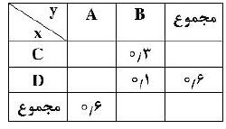 با در نظر گرفتن جدول احتمال توام زیر، احتمال وقوع A به شرط وقوع C کدام است؟