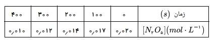 با بررسی داده های جدول زیر، که تغییرات غلظت N₂O₅ را در واکنش: ۲N₂O₅ → 4NO₂ + O₂، نشان می دهد، کدام نتیجه گیری درست است؟