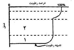 لایه های ۱ و ۲ در الگوی نفوذ آب به داخل خاک به ترتیب کدام لايه ها هستند؟