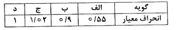دربررسی گرایش جوانان به ازدواج ازطیف تورستون استفاده شده ودرارزش گذاری برروی یکی ازنقاط مدرج انحراف معیارهای زیربرای 4گویه به دست آمده کدام یک ازگویه ها برای نقطه مدرج مناسب است؟