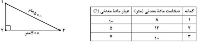 در یک کانسار، سه گمانۀ اکتشافی در رئوس یک مثلث (شکل زیر) حفر شده است. با توجه به جدول زیر ودر صورتی که وزن مخصوص مادۀ معدنی ۳ گرم بر سانتی متر مکعب باشد، عیار متوسط مادۀ معدنی و میزان ذخیره در محدودۀ این گمانه ها به روش مثلث چند میلیون تن است؟