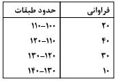 اندازه قد ۱۰۰ دانش آموز در جدول توزیع فراوانی زیر آمده است. میانگین قد این دانش آموزان کدام است؟