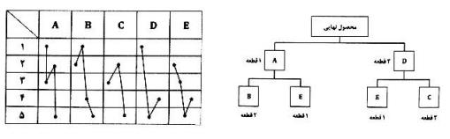 بر اساس نمودارهای صورت مواد و فرآیند چند محصولی زیر، کارایی استقرار (1-4-3-2-5) با فرض اینکه نرخ تولید روزانه محصول 50 عدد در روز باشد، کدام است؟