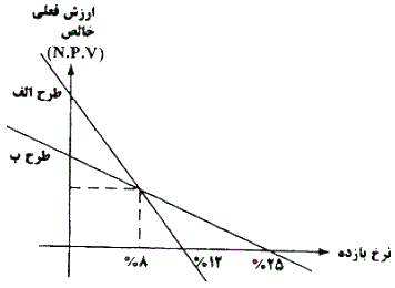 سوال