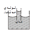 از مشاهده ی آزمایش زیر،به کدام نتیجه می توان دست یافت؟