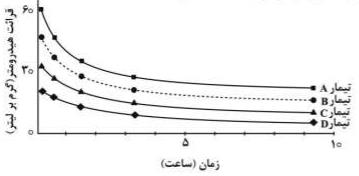 اگر نتایج زیر تأثیر چهار تیمار شیمیایی مختلف بر دیسپرس شدن ذرات یک خاک را برای تعیین بافت خاک نشان دهد، کدام نمودار نشان دهنده بهترین تیمار برای دیسپرس کردن ذرات خاک می باشد؟