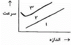 با درنظرگرفتن منحنی هیلستروم (رابطه اندازه وسرعت)درچه محدوده ای ازمنحنی گسترش ناپیوستگی هم شیب(paraconformity)محتمل تراست؟