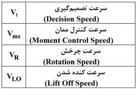 در مورد رابطه سرعت های زیر در فرایند برخاستن هواپیما کدام مورد درست است؟