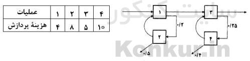 در سیستم تولیدی زیر، با توجه به اطلاعات داده شده، هزینه یک قطعه سالم تولیدی کدام است؟