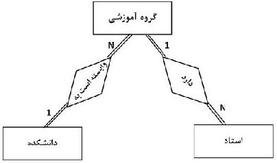 شکل زیر دارای کدام یک از دام های پیوندی در نمودار ER باشد؟