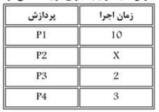 در یک سیستم چهار پردازش به صورت زیر وارد می شوند، کدام روش زمانبندی متوسط زمان پاسخ را حداقل می کند؟
(فرض کنید ترتیب اجرای فرایند ها می تواند تغییر کند)