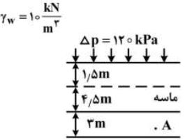 در پروفیل خاک نشان داده شده، سربار 120kN/m²  بر سطح زمین وارد شده است. بعد از اعمال سربار، زمانی که تراز سطح آب در پیزومتر نقطه A به h=6m می رسد درجه تحکیم در نقطه A برحسب درصد چقدر است؟ 