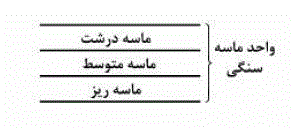 چنانچه در یک واحد ماسه سنگی،اندازه دانه ها  در افق های  روهم  قرار گرفته  مانند شکل زیر باشد، در صورت  جورشدگی ثابت ، مقدار تخلخل  دراین توالی  دراین توالی  چگونه است ؟