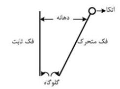شکل زیر وضعیت نقطۀ اتکای فک متحرک در سنگ شکن فکی را نشان می دهد. این سنگ شکن چه نوع سنگ شکن فکی است؟