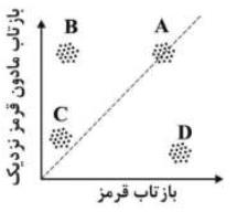 اگر شکل زیر نمودار پراکندگی طیفی (Scatter plot) دو باند قرمز و مادون قرمز نزدیک یک تصویر ماهواره ای باشد، کدام منطقه پوشش گیاهی متراکم را نشان می دهد؟