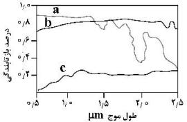 بازتاب طیفی c,b ،a به ترتیب مربوط به کدام است؟