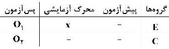 شکل زیر معرف کدام یک از انواع طرح های روش آزمایشی در علوم سیاسی است؟