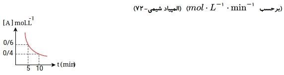 نمودار مقابل تغییر غلظت A در واکنش «محصولات → A» در حجم و دمای ثابت را نشان می دهد. با توجه به این نمودار متوسط سرعت واکنش درفاصله زمانی ۵ الی ۱۰ دقیقه کدام است؟