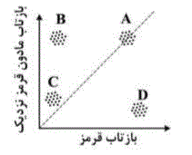 اگر شکل نمودار زیر پراندگی طیقی(scatter plot) دو باند قرمز و مادون قرمز نزدیک تصویر ماهواره ای باشد، کدام منطقه پوشش گیاهی متراکم را نشان می دهد؟