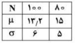 دو جامعه آماری با تعداد N، میانگین µ و انحراف معیارσ مطابق جدول زیر به صورت یک جامعه واحد ترکیب شده اند، واریانس کل جامعه با فرض برابری میانگین ها کدام است؟