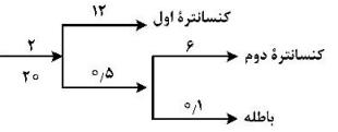 در مدار پر عیارکنی، دو کنسانتره و یک باطله به وجود آمده است. خوراک ورودی مدار ۲۰ تن بر ساعت با عیار اوليه ۲ درصد است. اگر اعداد روی هر جریان درصد فلز را نشان دهد، بازیابی مدار چقدر است؟
