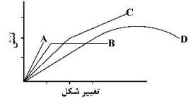 نمودار تنش - تغییر شکل یک ماده پلاستیک ایده آل، کدام است؟