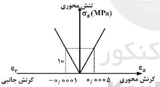 نتایج آزمایش تک محوره روی نمونه ای از یک سنگ به صورت نمودار تنش - کرنش در شکل زیر نشان داده شده است. ضریب پواسون نمونه کدام است؟