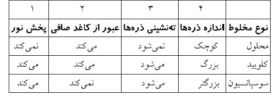 در کدام ستون جدول روبه رو، ویژگی بیان شده درباره یکی از مخلوط ها، نادرست است و این مخلوط از کدام نوع است؟