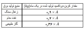 یک واحد صنعتی، برای تأمین برق مورد نیاز خود از سه منبع زغال سنگ، نفت خام و گاز طبیعی استفاده می کند و سهم تولید برق، بین این سه منبع به طور مساوی تقسیم شده است. اگر این واحد صنعتی، ماهیانه ۶۰۰kW برق مصرف کند. برای پاکسازی کربن دی اکسید حاصل از این واحد صنعتی،سالانه تقریباً چند درخت تنومند نیاز است؟ (A میزان برق مصرفی برحسب کیلووات ساعت را در یک ماه را نشان می دهد و هر درخت تنومند سالانه ۵۰ کیلوگرم دی اکسید کربن مصرف می کند.)