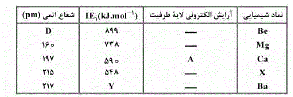 با توجه به جدول زیر که یک بخش از جدول تناوبی عنصرها است، کدام مورد درست است؟