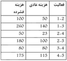 با توجه به شبکه شكل 1 و زمانهای عادی و فشرده و جدول زیر :