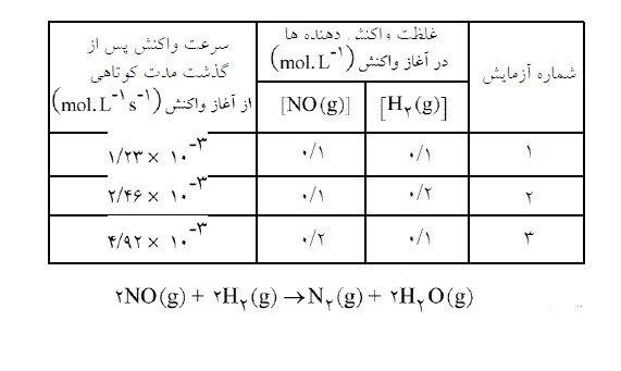 با توجه به داده های جدول مقابل، که به واکنش داده شده مربوط است، کدام مطلب درباره ی آن نادرست است؟