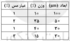 اگر عیار یک محصول کنسانتره و باطله در یک مدار کانه آرایی به ترتیب معادل 30 و 0/1 درصد و دانه بندی بار ورودی به مدار، مطابق جدول زیر باشد، درصد بازیابی، کدام است؟