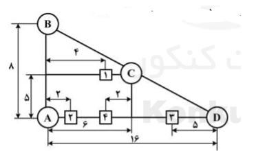  چهار ماشین C، B،A و D بر روی محیط یک مثلث قرار گرفته اند. هدف، قرار گیری یک مرکز اورژانس بر روی یکی از مکان های ۱ تا ۴ است. میزان ارتباط ماشین های موجود با مرکز اورژانس یکسان بوده و ارتباط از طریق یال های شبکه امکان پذیر است. کدام مکان برای ایجاد مرکز اورژانس مناسب تر است؟
