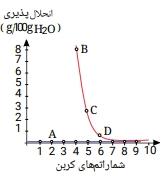 باتوجه به نمودار زیر که مربوط به آلکان ها و الكل ها می باشد، کدام موارد نادرست اند؟
الف) A یک آلكان است که گشتاور دو قطبی آن برابر صفر است.
ب) قطبیت مولکول های D از مولکو ل های C بیشتر است.
پ) در ترکیب B نسبت به D، بخش آب گریز بزرگ تری وجود دارد.
ت) نیروی بین مولکولی غالب در ترکیب B، از نوع هیدروژنی می باشد.