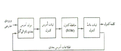 در سازمان کنترل ریز برنامه نویسی شده (شکل روبرو) کدام یک از قسمت های زیر می تواند حذف شود و در چه صورت این اتفاق می افتد؟